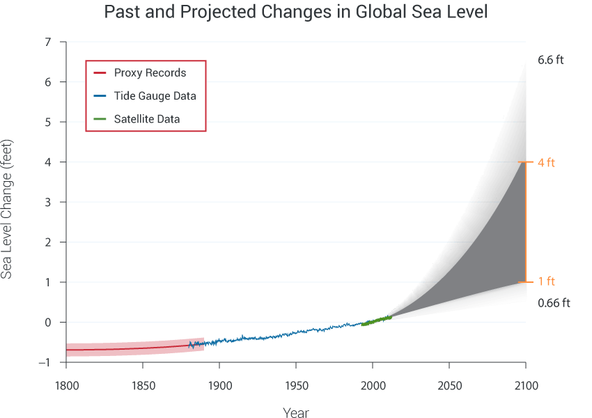Past and Projected Changes in Global Sea Level Rise
