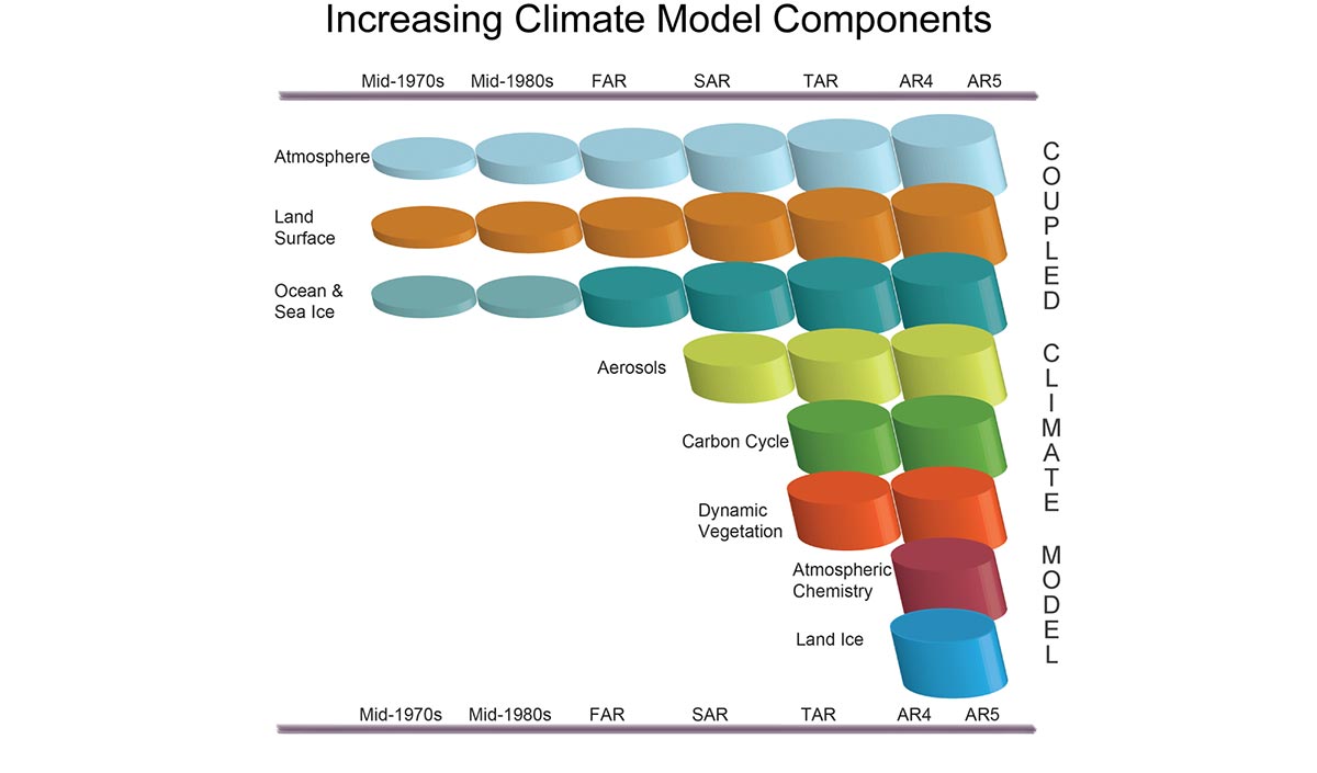 Increasing Climate Model Components