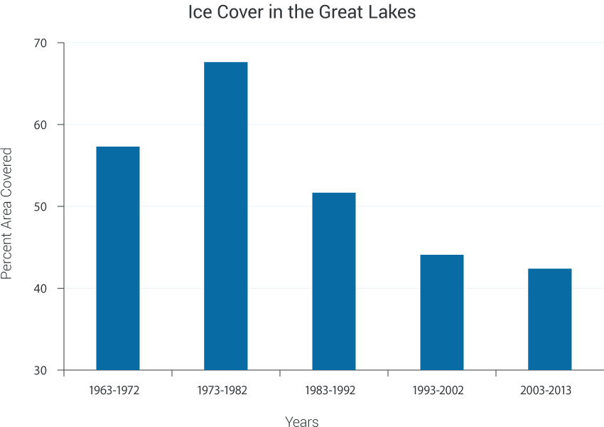 Great Lakes Ice Cover Decline