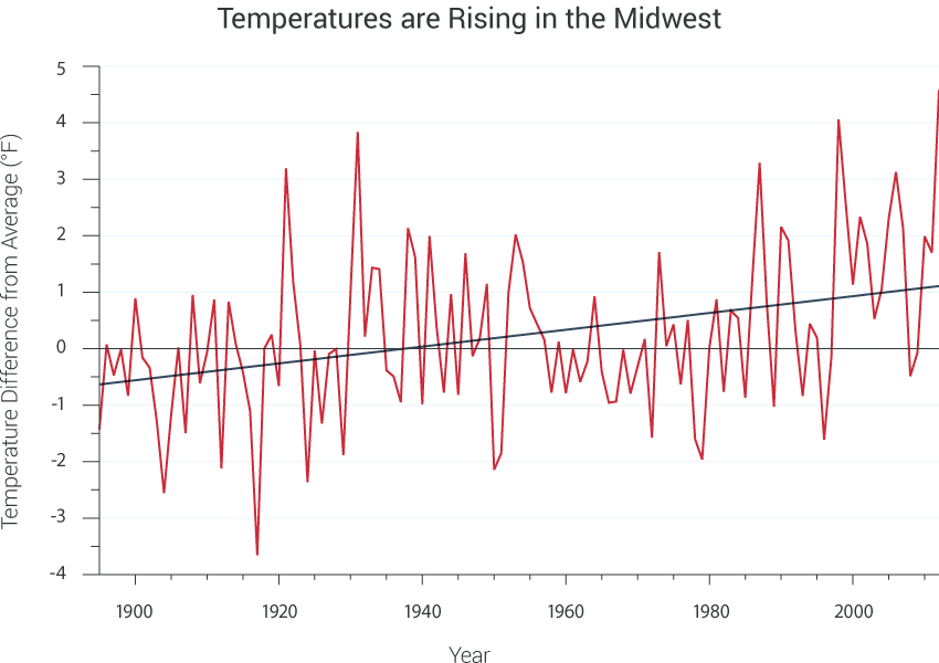Temperatures are Rising in the Midwest