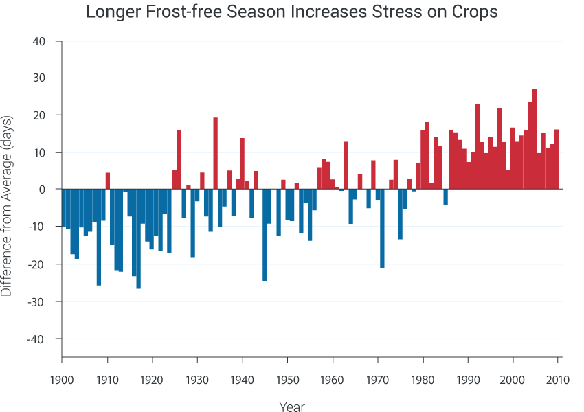 Longer Frost-free Season Increases Stress on Crops